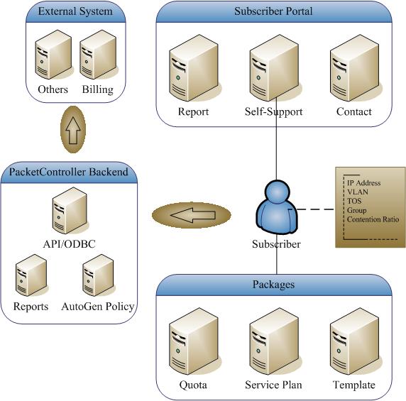 ISP bandwidth management company - Shaper, limiter and controller of ...